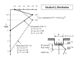 Settlement of shallow foundation | PDF