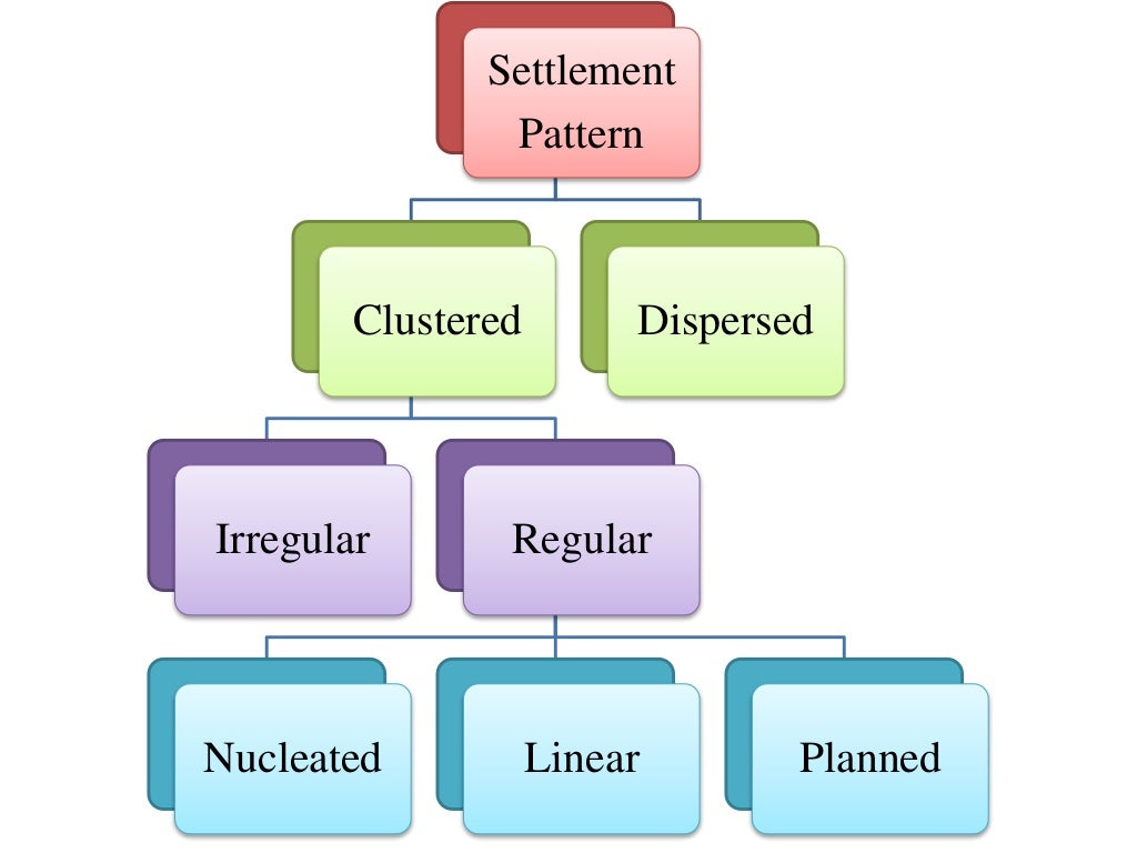 Settlement patterns