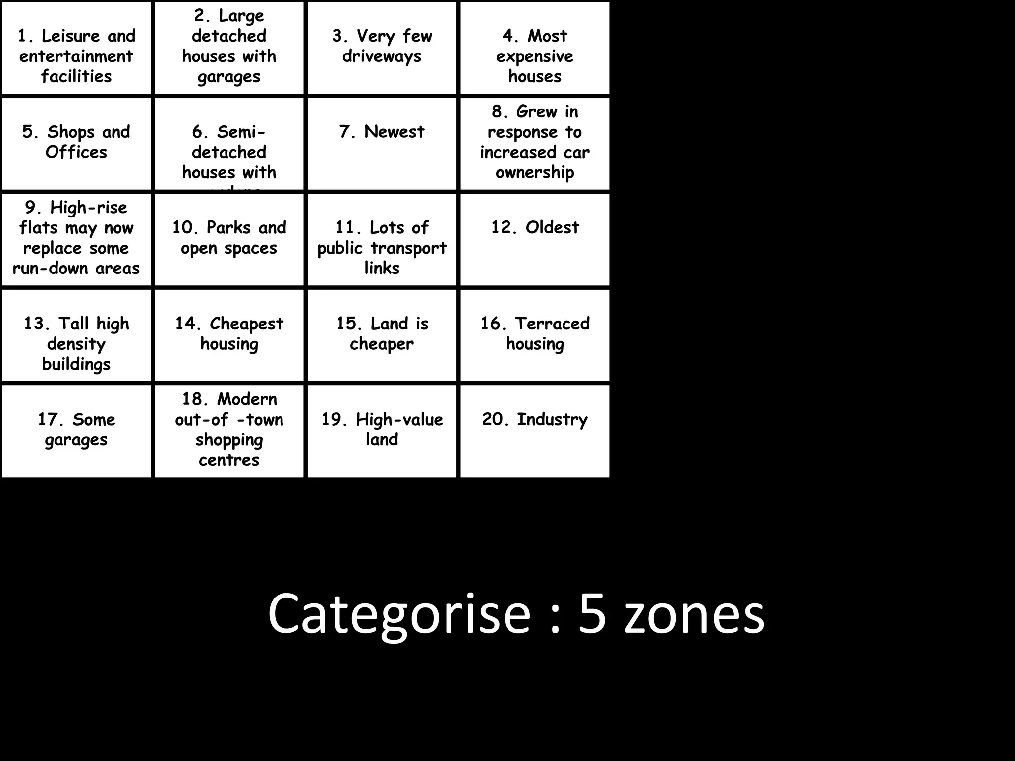 2. Large
1. Leisure and     detached       3. Very few         4. Most
entertainment     houses with      driveways         expensive
   facilities       garages                            houses

                                                      8. Grew in
 5. Shops and      6. Semi-        7. Newest         response to
    Offices        detached                         increased car
                  houses with                         ownership
                    gardens
  9. High-rise
 flats may now   10. Parks and     11. Lots of       12. Oldest
 replace some     open spaces    public transport
run-down areas                         links


 13. Tall high   14. Cheapest      15. Land is      16. Terraced
    density         housing         cheaper            housing
   buildings

                  18. Modern
  17. Some       out-of -town    19. High-value     20. Industry
   garages         shopping           land
                    centres




                           Categorise : 5 zones
 