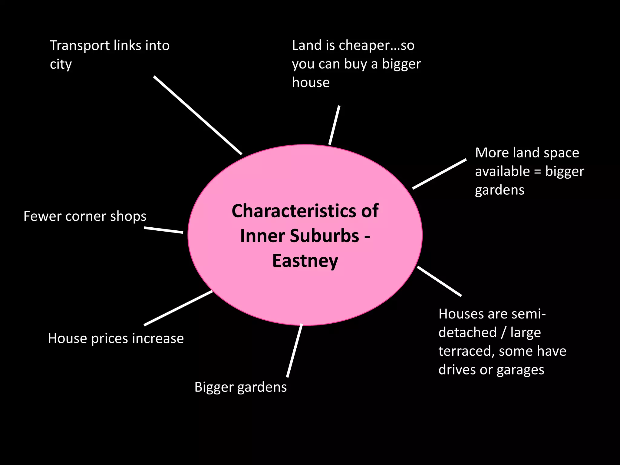 Transport links into                     Land is cheaper…so
   city                                     you can buy a bigger
                                            house



                                                                        More land space
                                                                        available = bigger
                                                                        gardens
Fewer corner shops              Characteristics of
                                 Inner Suburbs -
                                    Eastney

                                                                   Houses are semi-
   House prices increase                                           detached / large
                                                                   terraced, some have
                                                                   drives or garages
                           Bigger gardens
 