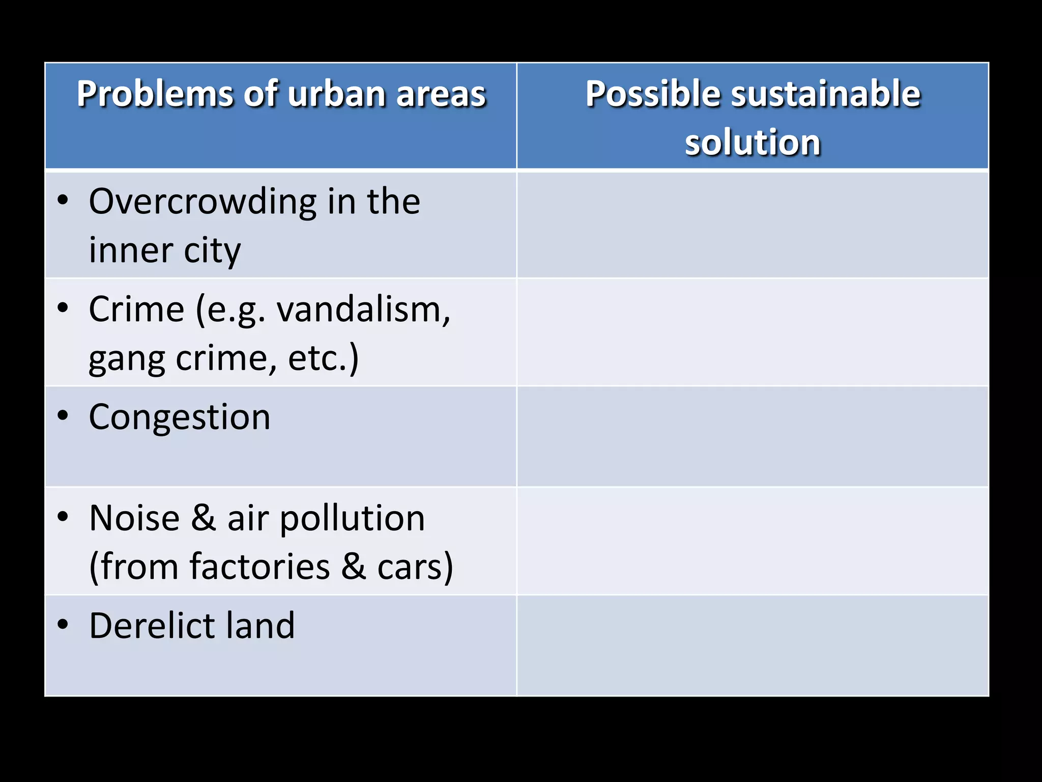 Problems of urban areas    Possible sustainable
                                  solution
• Overcrowding in the
  inner city
• Crime (e.g. vandalism,
  gang crime, etc.)
• Congestion

• Noise & air pollution
  (from factories & cars)
• Derelict land
 