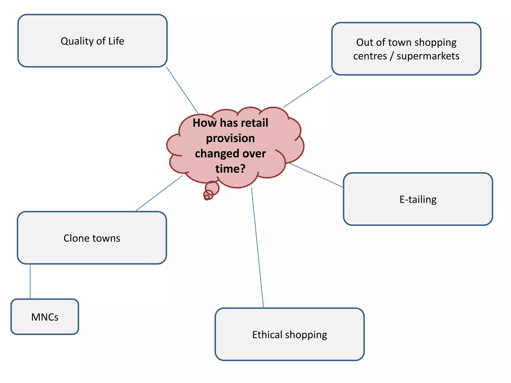 Quality of Life                                 Out of town shopping
                                                      centres / supermarkets




                         How has retail
                           provision
                         changed over
                             time?

                                                               E-tailing


       Clone towns




MNCs
                                   Ethical shopping
 