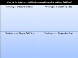 What are the Advantages and Disadvantages of Brownfield and Greenfield Sites?

 Advantages of Brownfield Sites                Advantages of Greenfield Sites




Disadvantages of Brownfield Sites            Disadvantages of Greenfield Sites
 