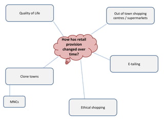 Quality of Life                                 Out of town shopping
                                                      centres / supermarkets




                         How has retail
                           provision
                         changed over
                             time?

                                                               E-tailing


       Clone towns




MNCs
                                   Ethical shopping
 