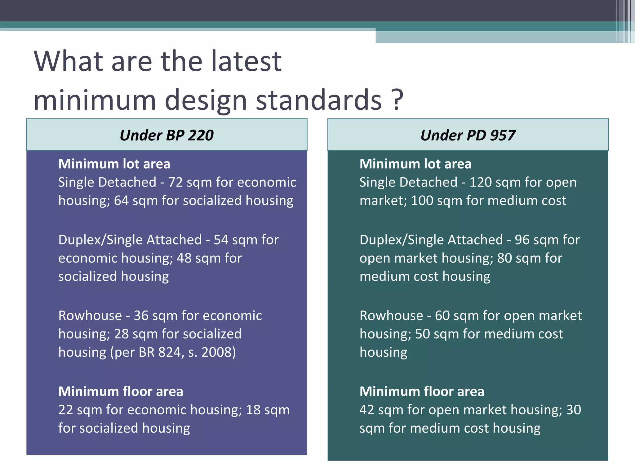 What are the latest  minimum design standards ?  Under BP 220   Under PD 957   Minimum lot area   Single Detached - 72 sqm for economic housing; 64 sqm for socialized housing  Duplex/Single Attached - 54 sqm for economic housing; 48 sqm for socialized housing  Rowhouse - 36 sqm for economic housing; 28 sqm for socialized housing (per BR 824, s. 2008) Minimum floor area  22 sqm for economic housing; 18 sqm for socialized housing Minimum lot area   Single Detached - 120 sqm for open market; 100 sqm for medium cost Duplex/Single Attached - 96 sqm for open market housing; 80 sqm for medium cost housing  Rowhouse - 60 sqm for open market housing; 50 sqm for medium cost housing Minimum floor area  42 sqm for open market housing; 30 sqm for medium cost housing  