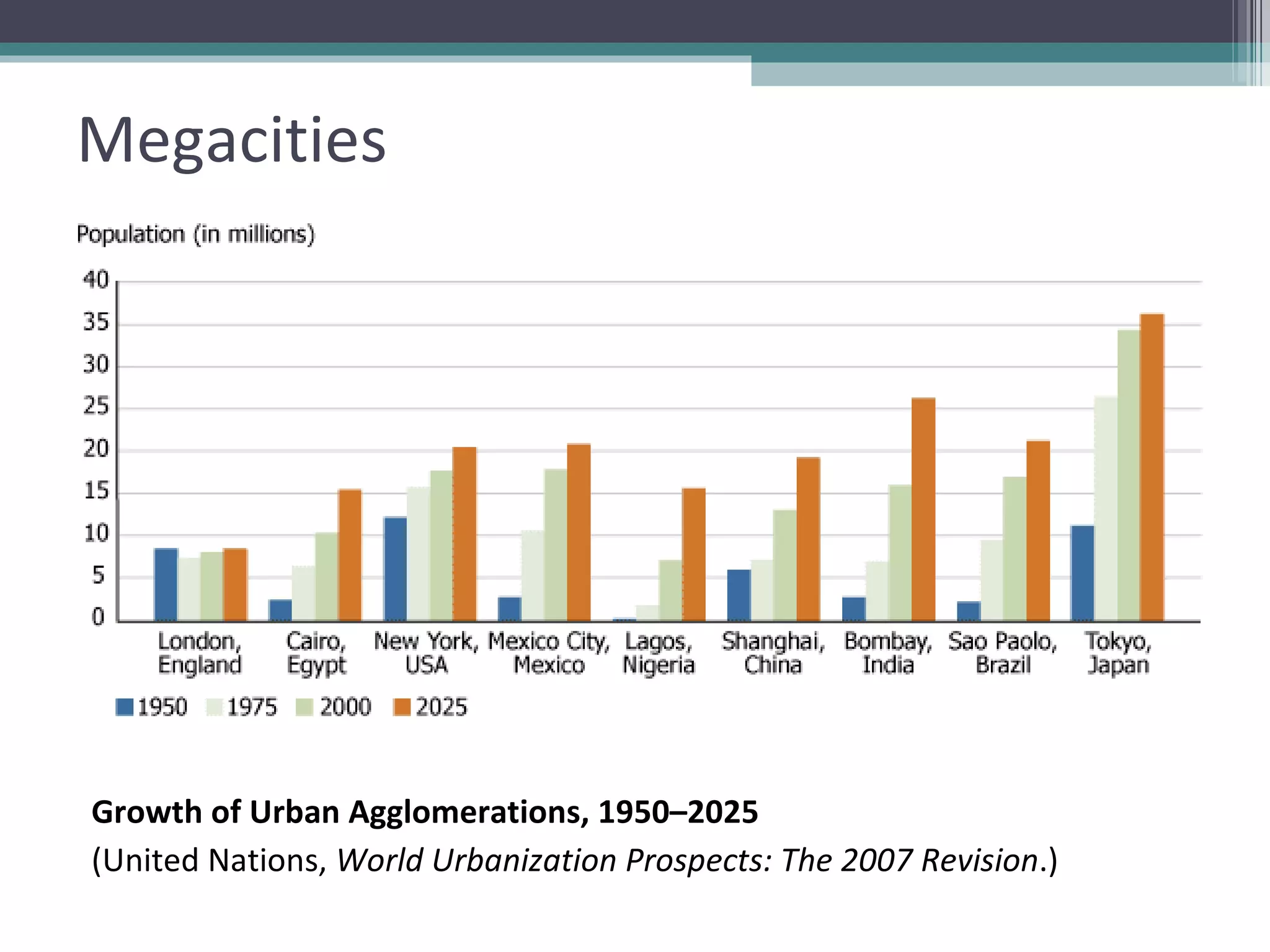 Megacities Growth of Urban Agglomerations, 1950–2025   (United Nations,  World Urbanization Prospects: The 2007 Revision .) 
