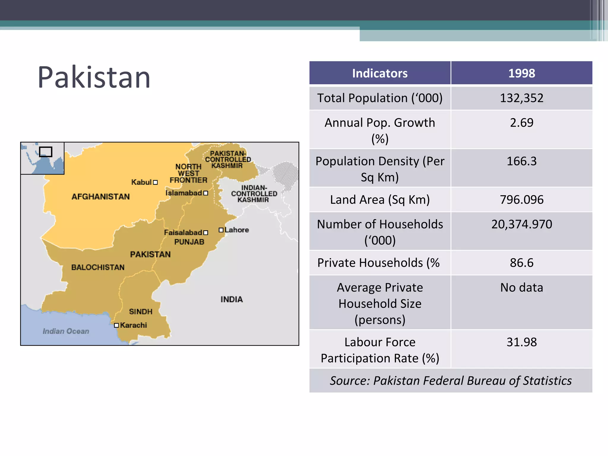 Pakistan Indicators 1998 Total Population (‘000) 132,352 Annual Pop. Growth (%) 2.69 Population Density (Per Sq Km) 166.3 Land Area (Sq Km) 796.096 Number of Households (‘000) 20,374.970 Private Households (%  86.6 Average Private Household Size (persons) No data Labour Force Participation Rate (%) 31.98 Source: Pakistan Federal Bureau of Statistics 