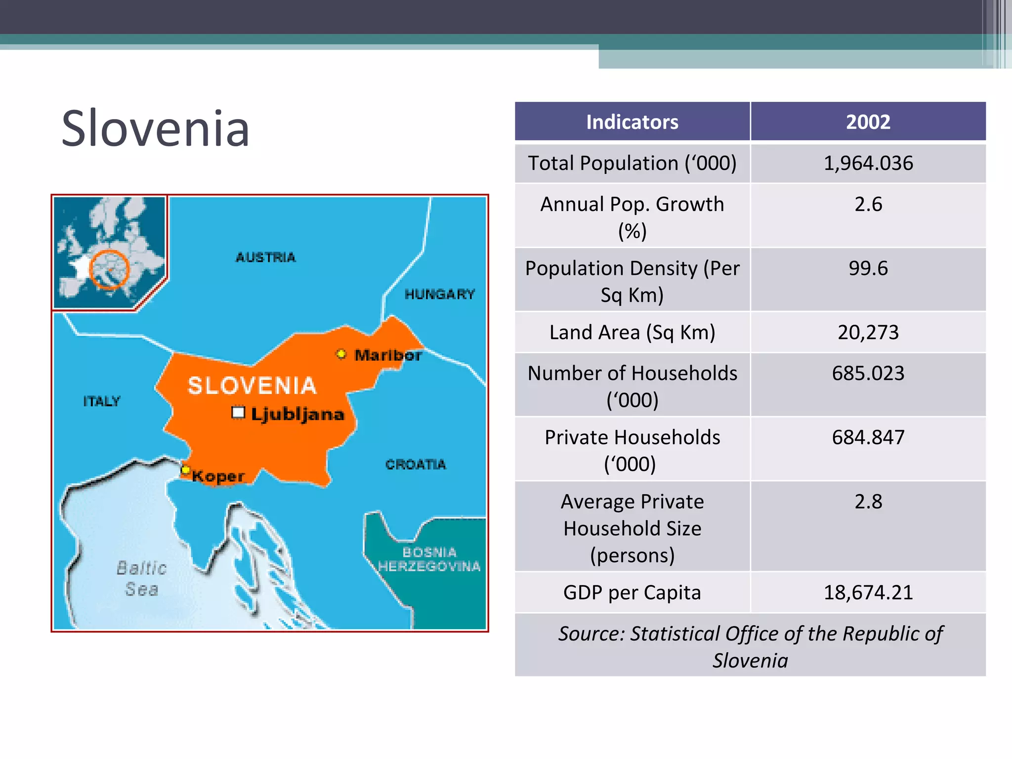 Slovenia Indicators 2002 Total Population (‘000) 1,964.036 Annual Pop. Growth (%) 2.6 Population Density (Per Sq Km) 99.6 Land Area (Sq Km) 20,273 Number of Households (‘000) 685.023 Private Households (‘000)  684.847 Average Private Household Size (persons) 2.8 GDP per Capita 18,674.21 Source: Statistical Office of the Republic of Slovenia 