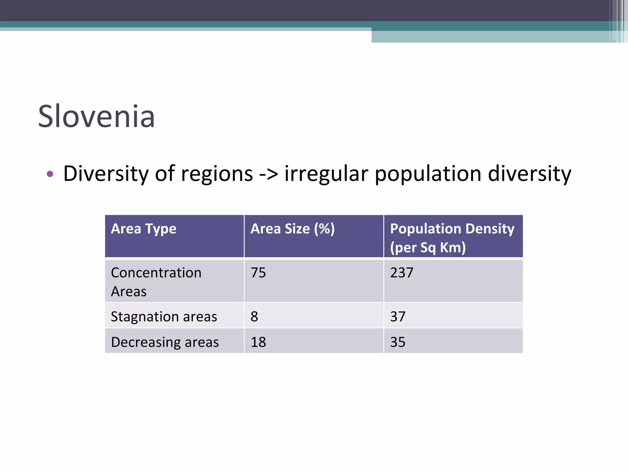 Slovenia Diversity of regions -> irregular population diversity Area Type Area Size (%) Population Density (per Sq Km) Concentration Areas 75 237 Stagnation areas 8 37 Decreasing areas 18 35 