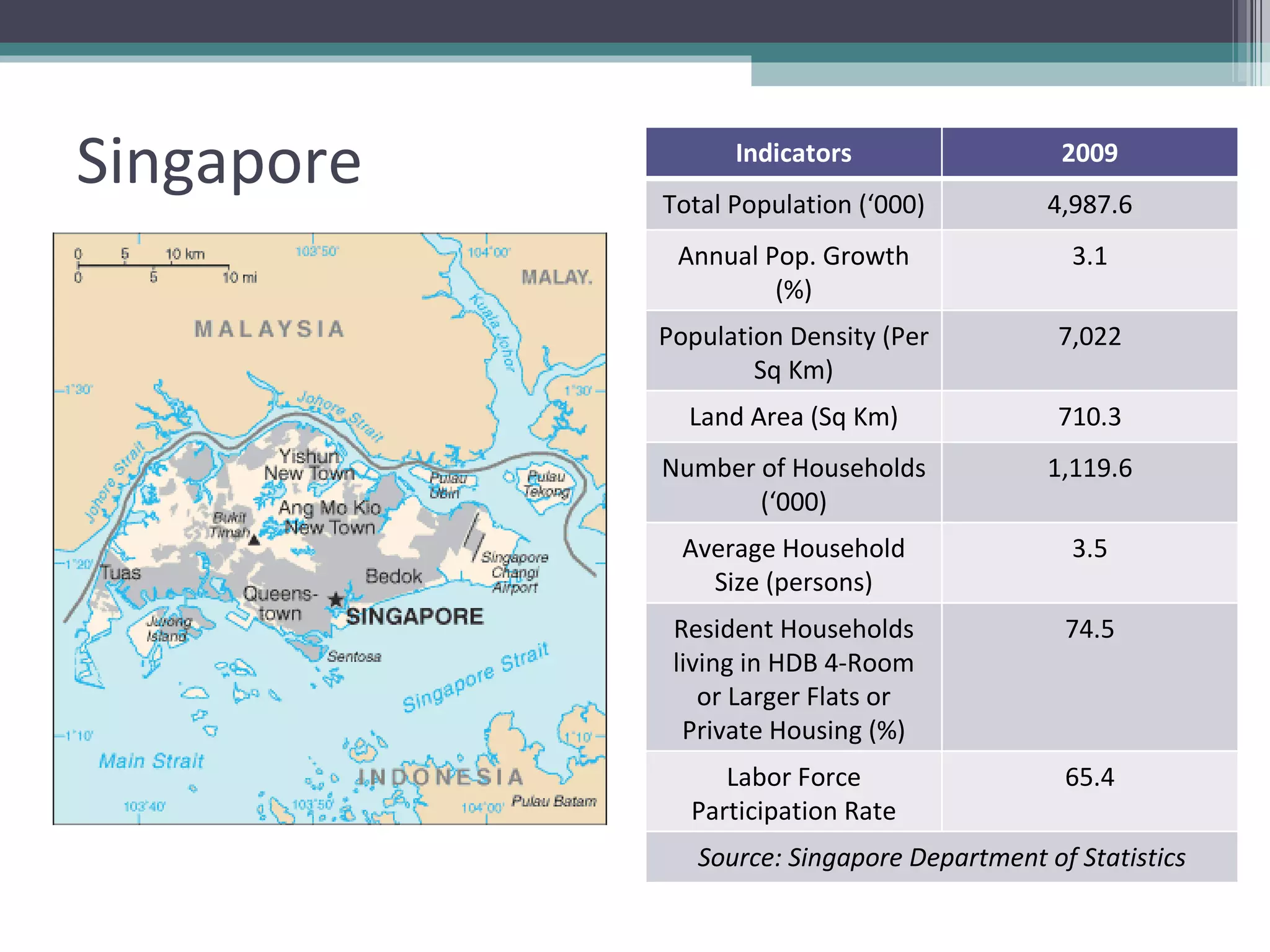 Singapore Indicators 2009 Total Population (‘000) 4,987.6 Annual Pop. Growth (%) 3.1 Population Density (Per Sq Km) 7,022 Land Area (Sq Km) 710.3 Number of Households (‘000) 1,119.6 Average Household Size (persons) 3.5 Resident Households living in HDB 4-Room or Larger Flats or Private Housing (%) 74.5 Labor Force Participation Rate 65.4 Source: Singapore Department of Statistics 