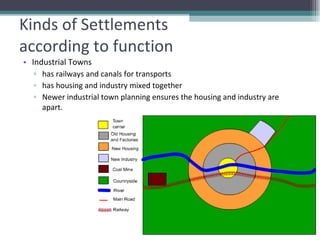 Kinds of Settlements  according to function Industrial Towns has railways and canals for transports has housing and industry mixed together Newer industrial town planning ensures the housing and industry are apart. 
