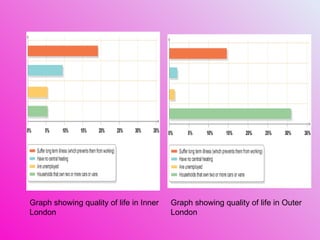 Graph showing quality of life in Inner London Graph showing quality of life in Outer London 