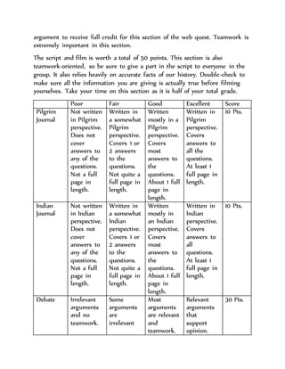 argument to receive full credit for this section of the web quest. Teamwork is 
extremely important in this section. 
The script and film is worth a total of 50 points. This section is also 
teamwork-oriented, so be sure to give a part in the script to everyone in the 
group. It also relies heavily on accurate facts of our history. Double-check to 
make sure all the information you are giving is actually true before filming 
yourselves. Take your time on this section as it is half of your total grade. 
Poor Fair Good Excellent Score 
Pilgrim 
Journal 
Not written 
in Pilgrim 
perspective. 
Does not 
cover 
answers to 
any of the 
questions. 
Not a full 
page in 
length. 
Written in 
a somewhat 
Pilgrim 
perspective. 
Covers 1 or 
2 answers 
to the 
questions. 
Not quite a 
full page in 
length. 
Written 
mostly in a 
Pilgrim 
perspective. 
Covers 
most 
answers to 
the 
questions. 
About 1 full 
page in 
length. 
Written in 
Pilgrim 
perspective. 
Covers 
answers to 
all the 
questions. 
At least 1 
full page in 
length. 
10 Pts. 
Indian 
Journal 
Not written 
in Indian 
perspective. 
Does not 
cover 
answers to 
any of the 
questions. 
Not a full 
page in 
length. 
Written in 
a somewhat 
Indian 
perspective. 
Covers 1 or 
2 answers 
to the 
questions. 
Not quite a 
full page in 
length. 
Written 
mostly in 
an Indian 
perspective. 
Covers 
most 
answers to 
the 
questions. 
About 1 full 
page in 
length. 
Written in 
Indian 
perspective. 
Covers 
answers to 
all 
questions. 
At least 1 
full page in 
length. 
10 Pts. 
Debate Irrelevant 
arguments 
and no 
teamwork. 
Some 
arguments 
are 
irrelevant 
Most 
arguments 
are relevant 
and 
teamwork. 
Relevant 
arguments 
that 
support 
opinion. 
30 Pts. 
 