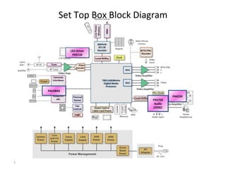 Set Top Box Block Diagram LED Driver PA5110 PA5750 Audio CODEC PA4220 PAUSB42 