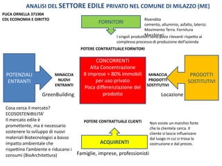 ANALISI DEL SETTORE EDILE PRIVATO NEL COMUNE DI MILAZZO (ME)
PUCA ORNELLA 371904
CDL ECONOMIA E DIRITTO                                                   Rivendita
                                               FORNITORI                 cemento, alluminio, asfalto, laterizi.
                                                                         Movimento Terra. Fornitura
                                                                         Macchinari .
                                                        I singoli produttori sono poco rilevanti rispetto al
                                                        complesso processo di produzione dell’azienda
                                       POTERE CONTRATTUALE FORNITORI

                                               CONCORRENTI
                                            Alta Concentrazione
 POTENZIALI               MINACCIA       8 imprese = 80% immobili          MINACCIA                 PRODOTTI
  ENTRANTI                 NUOVI               per uso privato             PRODOTTI                SOSTITUTIVI
                          ENTRANTI                                        SOSTITUTIVI
                                         Poca differenziazione del
                   GreenBuilding                  prodotto                         Locazione

 Cosa cerca il mercato?
 ECOSOSTENIBILITA’
 Il mercato edile è                      POTERE CONTRATTUALE CLIENTI        Non esiste un marchio forte
 promettente, ma è necessario                                               che la clientela cerca. Il
 sostenere lo sviluppo di nuovi                                             cliente si lascia influenzare
 materiali Biotecnologici a basso                                           dal luogo in cui si trova la
 impatto ambientale che                         ACQUIRENTI                  costruzione e dal prezzo.
 rispettino l’ambiente e riducano i
 consumi (BioArchitettura)            Famiglie, imprese, professionisti
 