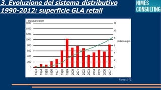 3. Evoluzione del sistema distributivo
1990-2012: superficie GLA retail




                                         Fonte: DTZ
 