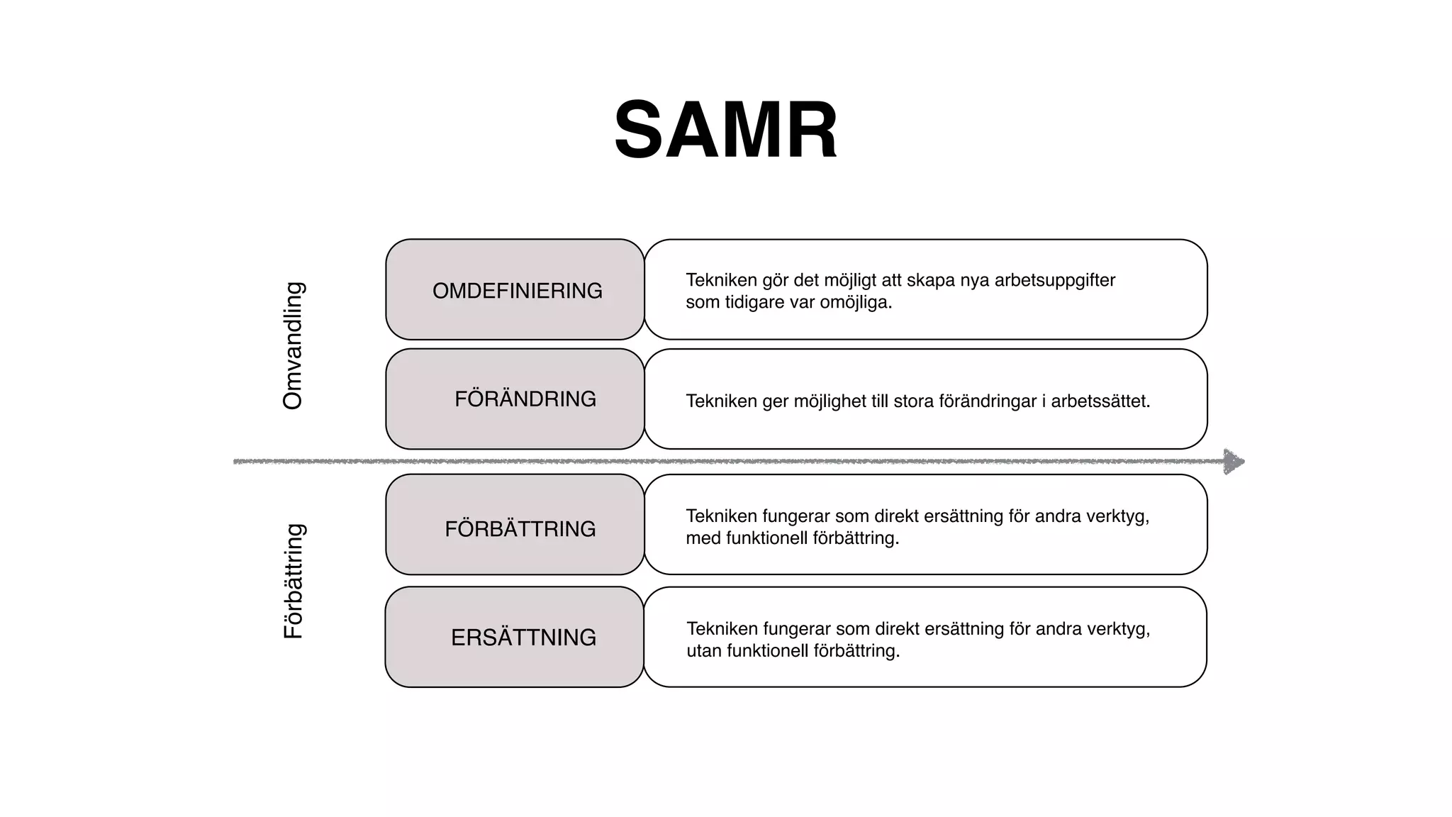 SAMR
ERSÄTTNING Tekniken fungerar som direkt ersättning för andra verktyg,
utan funktionell förbättring.
FÖRBÄTTRING
Tekniken fungerar som direkt ersättning för andra verktyg,
med funktionell förbättring.
FÖRÄNDRING Tekniken ger möjlighet till stora förändringar i arbetssättet.
OMDEFINIERING
Tekniken gör det möjligt att skapa nya arbetsuppgifter
som tidigare var omöjliga.FörbättringOmvandling
 
