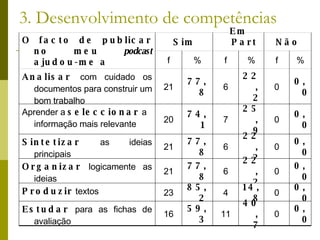 3. Desenvolvimento de competências O facto de publicar no meu  podcast  ajudou-me a Sim Em Parte Não f % f % f % Analisar  com cuidado os documentos para construir um bom trabalho 21 77,8 6 22,2 0 0,0 Aprender a  seleccionar  a informação mais relevante 20 74,1 7 25,9 0 0,0 Sintetizar  as ideias principais 21 77,8 6 22,2 0 0,0 Organizar  logicamente as ideias 21 77,8 6 22,2 0 0,0 Produzir  textos 23 85,2 4 14,8 0 0,0 Estudar  para as fichas de avaliação 16 59,3 11 40,7 0 0,0 