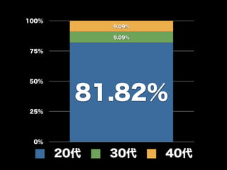 100%
             9.09%

             9.09%


75%




50%


         81.82%
25%




 0%

       20代   30代     40代
 