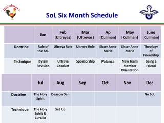 SoL Six Month Schedule
Jan

Feb

Mar

Ap

May

June

[Ultreyas]

[Ultreyas]

[Cullman]

[Cullman]

[Cullman]

Doctrine

Role of
the SoL

Ultreya Role

Ultreya Role

Sister Anne
Marie

Sister Anne
Marie

Theology
of
Friendship

Technique

Bylaw
Revision

Ultreya
Conduct

Sponsorship

Palanca

New Team
Member
Orientation

Being a
Friend

Jul

Aug

Doctrine

The Holy
Spirit

Deacon Dan

Technique

The Holy
Spirit &
Cursillo

Set Up

1/3/2014

Sep

Oct

Nov

Dec
No SoL

17

 