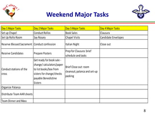 Weekend Major Tasks
Day 1 Major Tasks
Set up Chapel
Set Up Rollo Room

Day 2 Major Tasks
Conduct Rollos
Say Rosary

Day 3 Major Tasks
Book Sales
Chapel Visits

Day 4 Major Tasks
Clausura
Candidate Envelopes

Reserve Blessed Sacrament Conduct confession

Italian Night

Close out

Receive Candidates

Prepare Posters

Prep for Clausura: brief
schedule and tasks

Conduct stations of the
cross

Get ready for book sale change/ calculators/paper
Brief Close out: room
to list books/box from
cleanout; palanca and set-up
sisters for change/checks
packing
payable Benedictine
Sisters

Organize Palanca
Distribute Team AAR sheets
Team Dinner and Mass

8

 