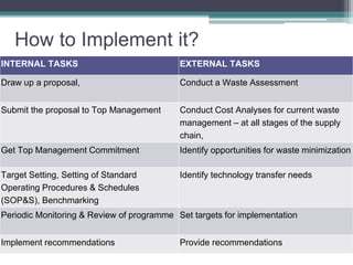How to Implement it?
INTERNAL TASKS EXTERNAL TASKS
Draw up a proposal, Conduct a Waste Assessment
Submit the proposal to Top Management Conduct Cost Analyses for current waste
management – at all stages of the supply
chain,
Get Top Management Commitment Identify opportunities for waste minimization
Target Setting, Setting of Standard
Operating Procedures & Schedules
(SOP&S), Benchmarking
Identify technology transfer needs
Periodic Monitoring & Review of programme Set targets for implementation
Implement recommendations Provide recommendations
 