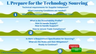 2016­02­19©WiseHandConsulting2016
I. Prepare for the Technology Sourcing
NO Go
GO
TechnicalrequirementsforSupplierIndepence?
ReadytoContinue?
WhataretheRisksandtheirMitigations?
WhatistheBusinessCaseovertheproductlifetime?
WhatistheSustainabilityProfile?
HowtohandleSupply?
IsthereaRequirementSpecificationforSourcing?
HowtohandleSupport?
HowtosecureTradeCompliance?
WhatLicensingConditionsareneeded?
 