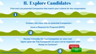 2016­02­19©WiseHandConsulting2016
II. Explore Candidates
NO Go
GO
FindandListpotentialCompaniesthatmatchyourcriteriaforthecooperation!
ReadytoContinue?
ReviewinternallytheTopCompaniesonyourList!
Contact,GetmoreinfoonpotentialCompanies!
IssueaRequestforProposal(RFP)!
AgreeupontheTopCompaniesonyourListtonegotiatewith!
 