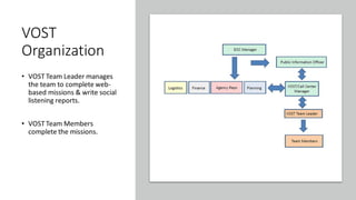 VOST
Organization
• VOST Team Leader manages
the team to complete web-
based missions & write social
listening reports.
• VOST Team Members
complete the missions.
 