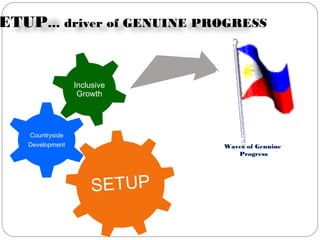 Waves of Genuine
Progress
ETUP… driver of GENUINE PROGRESS
SETUP
Countryside
Development
Inclusive
Growth
 