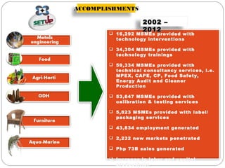  16,292 MSMEs provided with
technology interventions
 34,304 MSMEs provided with
technology trainings
 59,334 MSMEs provided with
technical consultancy services, i.e.
MPEX, CAPE, CP, Food Safety,
Energy Audit and Cleaner
Production
 53,647 MSMEs provided with
calibration & testing services
 5,823 MSMEs provided with label/
packaging services
 43,834 employment generated
 2,232 new markets penetrated
 Php 73B sales generated
 Increase in labor and capital
productivity
2002 –2002 –
20122012
ACCOMPLISHMENTS
 