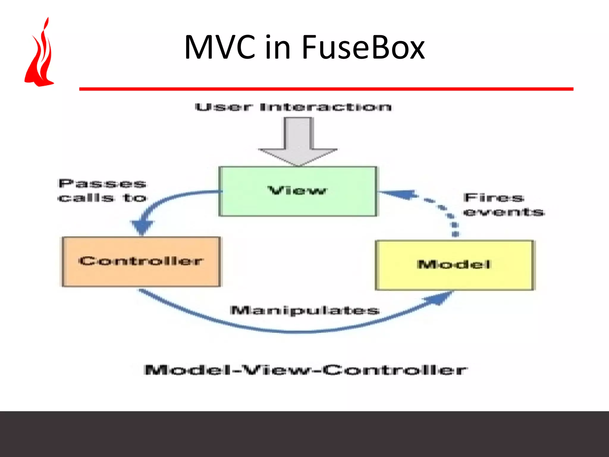 MVC in FuseBox 