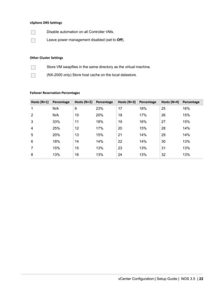 vCenter Configuration | Setup Guide | NOS 3.5 | 22
vSphere DRS Settings
Disable automation on all Controller VMs.
Leave power management disabled (set to Off).
Other Cluster Settings
Store VM swapfiles in the same directory as the virtual machine.
(NX-2000 only) Store host cache on the local datastore.
Failover Reservation Percentages
Hosts (N+1) Percentage Hosts (N+2) Percentage Hosts (N+3) Percentage Hosts (N+4) Percentage
1 N/A 9 23% 17 18% 25 16%
2 N/A 10 20% 18 17% 26 15%
3 33% 11 18% 19 16% 27 15%
4 25% 12 17% 20 15% 28 14%
5 20% 13 15% 21 14% 29 14%
6 18% 14 14% 22 14% 30 13%
7 15% 15 13% 23 13% 31 13%
8 13% 16 13% 24 13% 32 13%
 