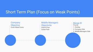 Short Term Plan (Focus on Weak Points)
Company
Objective
Cover Weak Points
Middle Managers
Objectivite
Hope & Fear
Career Path
Merge It!
Priority:
1. Overlap
2. Company Side
3. Middle Managers Side
 