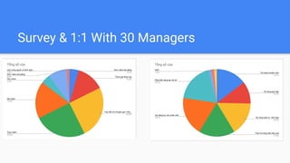 Survey & 1:1 With 30 Managers
 