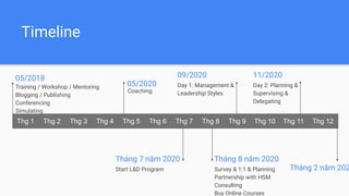 Timeline
09/2020
Day 1: Management &
Leadership Styles
Tháng 7 năm 2020
Start L&D Program
11/2020
Day 2: Planning &
Supervising &
Delegating
Thg 1 Thg 2 Thg 3 Thg 4 Thg 5 Thg 6 Thg 7 Thg 8 Thg 9 Thg 10 Thg 11 Thg 12
Tháng 8 năm 2020
Survey & 1:1 & Planning
Partnership with HSM
Consulting
Buy Online Courses
Tháng 2 năm 202
05/2018
Training / Workshop / Mentoring
Blogging / Publishing
Conferencing
Simulating
Coaching
05/2020
 