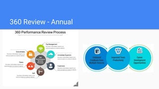 360 Review - Annual
 