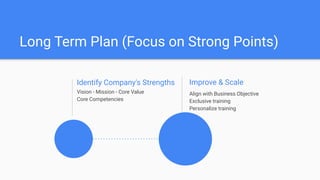 Long Term Plan (Focus on Strong Points)
Identify Company's Strengths
Align with Business Objective
Exclusive training
Personalize training
Improve & Scale
Vision - Mission - Core Value
Core Competencies
 