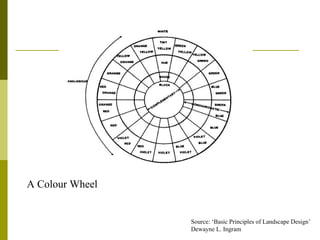 A Colour Wheel


                 Source: ‘Basic Principles of Landscape Design’
                 Dewayne L. Ingram
 