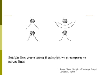Straight lines create strong focalisation when compared to
curved lines

                                      Source: ‘Basic Principles of Landscape Design’
                                      Dewayne L. Ingram
 
