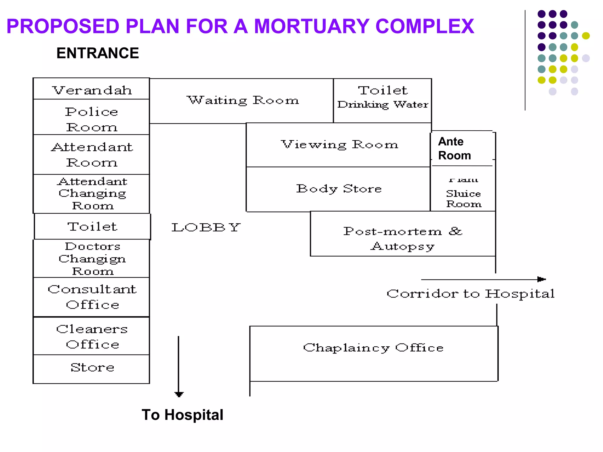 PROPOSED PLAN FOR A MORTUARY COMPLEX
To Hospital
ENTRANCE
Ante
Room
 