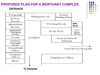 Mourge Layout mortuary and its setup | PPT