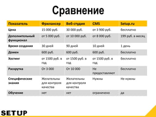 Сравнение
Показатель Фрилансер Веб-студия CMS Setup.ru
Цена 15 000 руб. 30 000 руб. от 3 900 руб. бесплатно
Дополнительный
функционал
от 5 000 руб. от 10 000 руб. от 8 000 руб. 199 руб. в месяц
Время создания 30 дней 90 дней 10 дней 1 день
Домен 600 руб. 600 руб. 600 руб. бесплатно
Хостинг от 1500 руб. в
год
от 1500 руб. в
год
от 1500 руб. в
год
бесплатно
Раскрутка От 3 000 От 10 000 Не
предоставляют
бесплатно
Специфические
знания
Желательны
для контроля
качества
Желательны
для контроля
качества
Нужны Не нужны
Обучение нет нет ограничено да
 