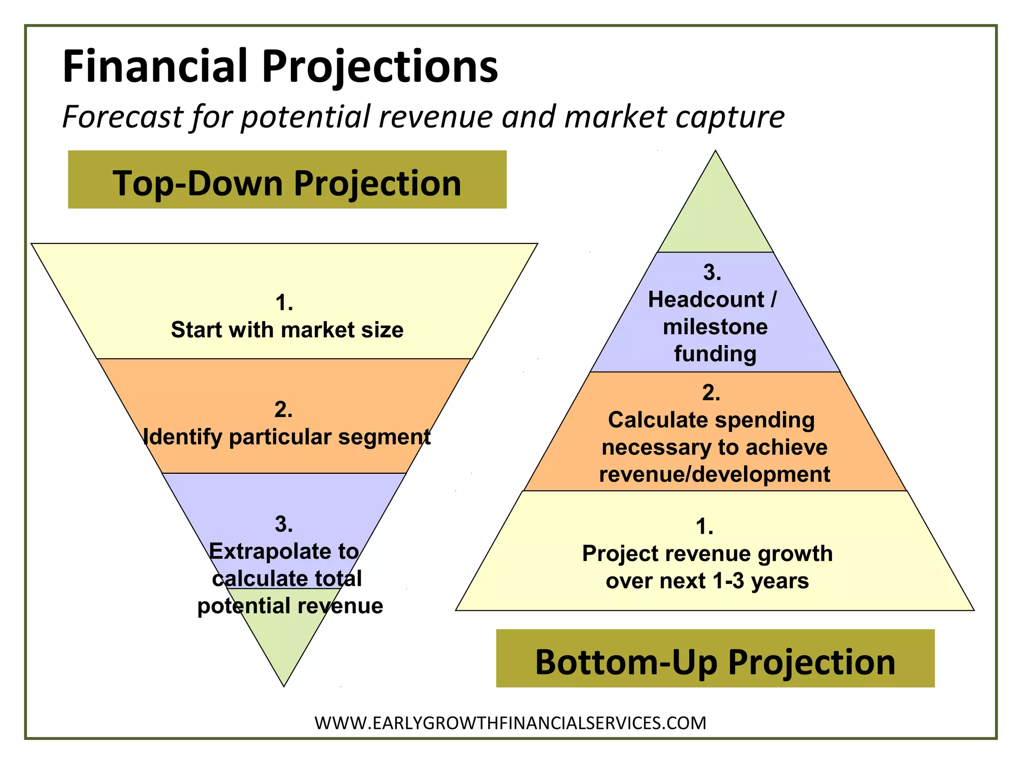 Financial Projections
Forecast for potential revenue and market capture
1.
Start with market size
2.
Identify particular segment
3.
Extrapolate to
calculate total
potential revenue
3.
Headcount /
milestone
funding
2.
Calculate spending
necessary to achieve
revenue/development
1.
Project revenue growth
over next 1-3 years
Top-Down Projection
Bottom-Up Projection
WWW.EARLYGROWTHFINANCIALSERVICES.COM
 