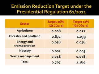 Setyanto Indonesia emisision reduction in agriculture july 2012