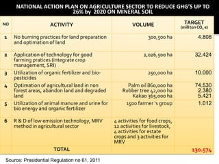Setyanto Indonesia emisision reduction in agriculture july 2012
