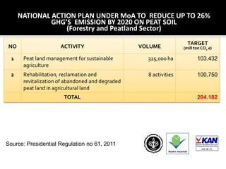 Setyanto Indonesia emisision reduction in agriculture july 2012