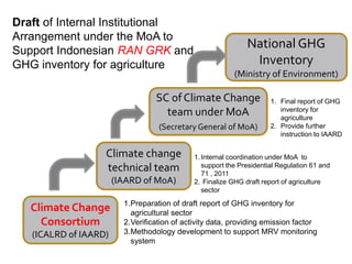 Setyanto Indonesia emisision reduction in agriculture july 2012