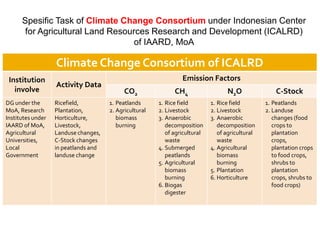 Setyanto Indonesia emisision reduction in agriculture july 2012