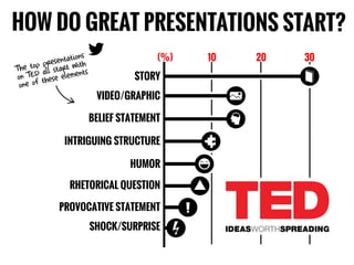 10 20 30
STORY
VIDEO/GRAPHIC
BELIEF STATEMENT
INTRIGUING STRUCTURE
HUMOR
RHETORICAL QUESTION
PROVOCATIVE STATEMENT
SHOCK/SURPRISE
(%)
 